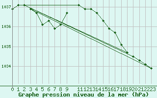 Courbe de la pression atmosphrique pour la bouée 62163