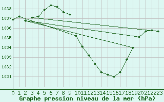 Courbe de la pression atmosphrique pour Cevio (Sw)