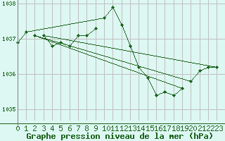 Courbe de la pression atmosphrique pour Aouste sur Sye (26)