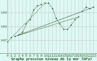 Courbe de la pression atmosphrique pour Geisenheim