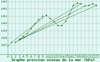 Courbe de la pression atmosphrique pour Kufstein