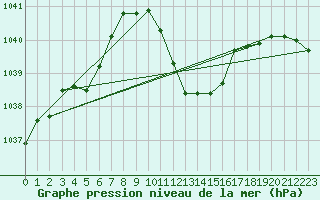 Courbe de la pression atmosphrique pour Wolfsegg