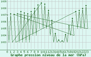 Courbe de la pression atmosphrique pour Vitoria