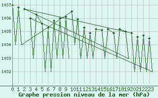 Courbe de la pression atmosphrique pour Payerne (Sw)