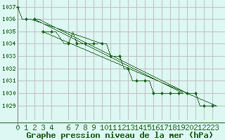 Courbe de la pression atmosphrique pour Hamburg-Finkenwerder