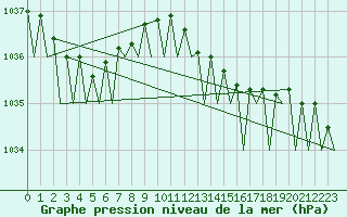 Courbe de la pression atmosphrique pour Laage