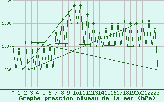 Courbe de la pression atmosphrique pour Noervenich