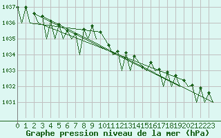 Courbe de la pression atmosphrique pour Platform Hoorn-a Sea
