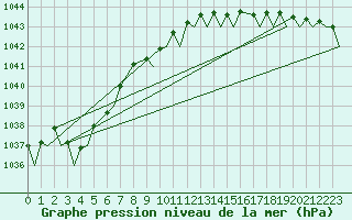 Courbe de la pression atmosphrique pour Alesund / Vigra