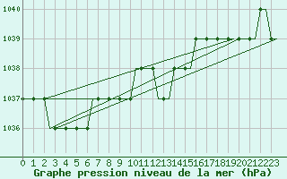 Courbe de la pression atmosphrique pour Gdansk-Rebiechowo