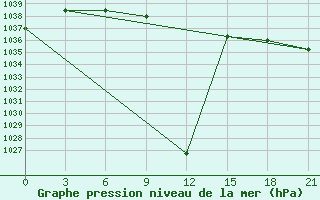 Courbe de la pression atmosphrique pour Uhta