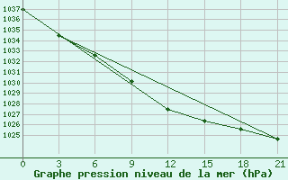 Courbe de la pression atmosphrique pour Kamysin