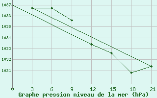 Courbe de la pression atmosphrique pour Bel