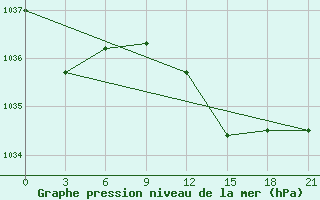 Courbe de la pression atmosphrique pour San Sebastian / Igueldo