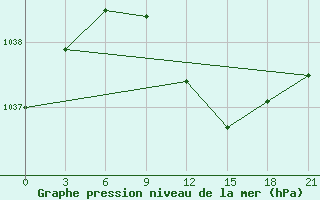 Courbe de la pression atmosphrique pour Emeck