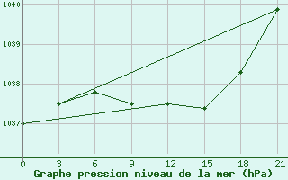 Courbe de la pression atmosphrique pour Staritsa