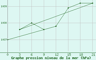 Courbe de la pression atmosphrique pour Samary