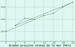 Courbe de la pression atmosphrique pour Pereljub