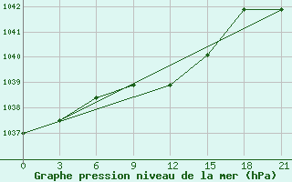 Courbe de la pression atmosphrique pour Celno-Versiny