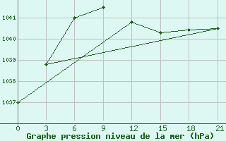 Courbe de la pression atmosphrique pour Polock