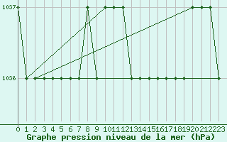 Courbe de la pression atmosphrique pour Spadeadam