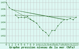 Courbe de la pression atmosphrique pour Braunlage