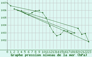 Courbe de la pression atmosphrique pour Hoherodskopf-Vogelsberg