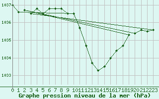 Courbe de la pression atmosphrique pour Payerne (Sw)