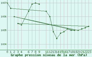 Courbe de la pression atmosphrique pour Oberriet / Kriessern