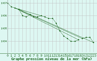 Courbe de la pression atmosphrique pour Dunkerque (59)