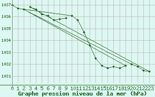 Courbe de la pression atmosphrique pour La Beaume (05)