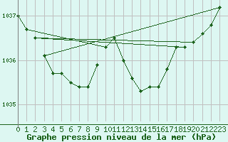 Courbe de la pression atmosphrique pour Plymouth (UK)