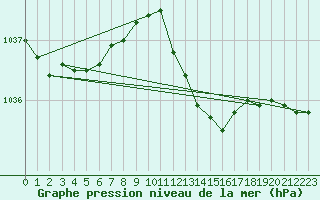 Courbe de la pression atmosphrique pour Ummendorf