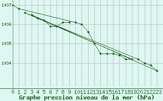 Courbe de la pression atmosphrique pour Weybourne