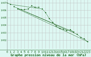 Courbe de la pression atmosphrique pour Manschnow