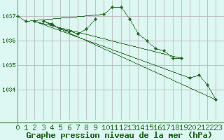 Courbe de la pression atmosphrique pour Connerr (72)