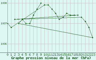 Courbe de la pression atmosphrique pour Trier-Petrisberg