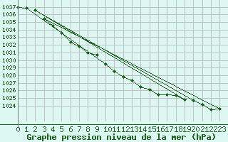 Courbe de la pression atmosphrique pour Boden