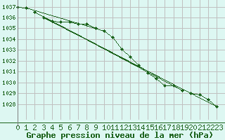 Courbe de la pression atmosphrique pour Alfeld