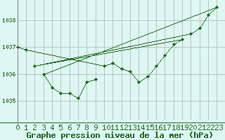 Courbe de la pression atmosphrique pour Giessen