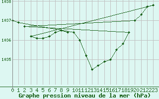 Courbe de la pression atmosphrique pour Wuerzburg