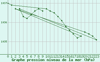 Courbe de la pression atmosphrique pour Bo I Vesteralen