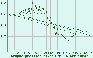 Courbe de la pression atmosphrique pour Diepholz