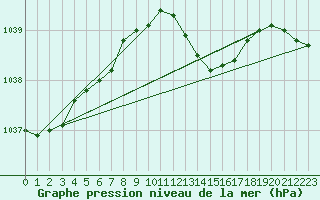 Courbe de la pression atmosphrique pour Lannion (22)