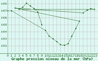 Courbe de la pression atmosphrique pour Chur-Ems