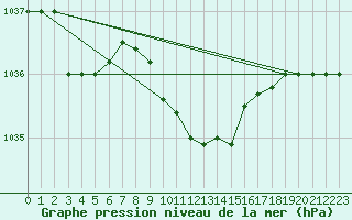 Courbe de la pression atmosphrique pour Canakkale