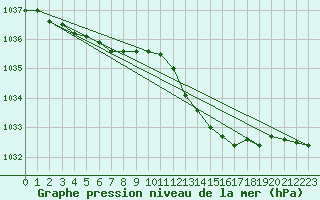 Courbe de la pression atmosphrique pour Auch (32)