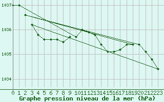 Courbe de la pression atmosphrique pour West Freugh