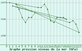 Courbe de la pression atmosphrique pour Leign-les-Bois (86)