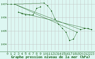 Courbe de la pression atmosphrique pour Valleroy (54)